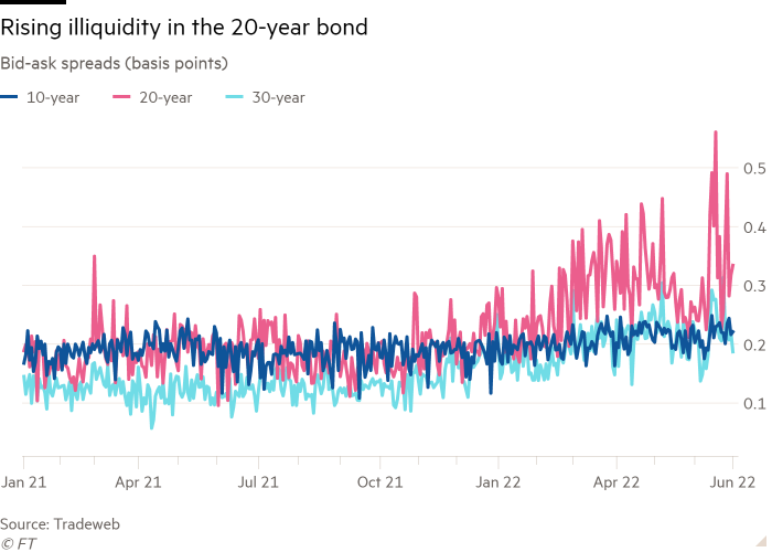 Gráfico mostrando os spreads de compra e venda entre títulos de 10 anos, 20 anos e 30 anos