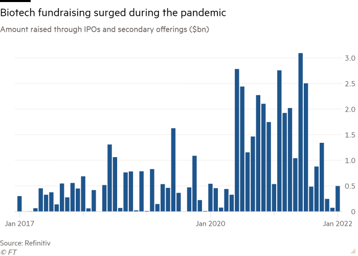 Column chart of Amount raised through IPOs and secondary offerings ($bn) showing Biotech fundraising spiked during the pandemic