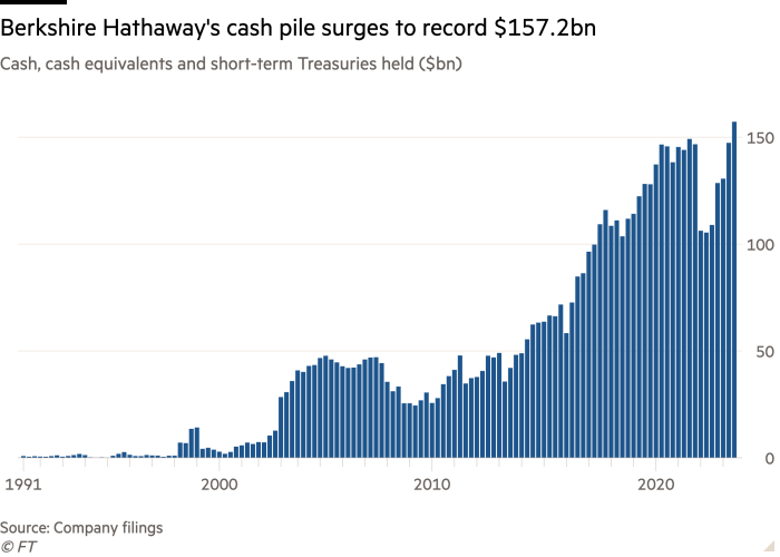 Kolomdiagram van aangehouden contanten, kasequivalenten en kortlopende staatsobligaties ($ miljard), waaruit blijkt dat de geldstapel van Berkshire Hathaway stijgt naar een record van $ 157,2 miljard