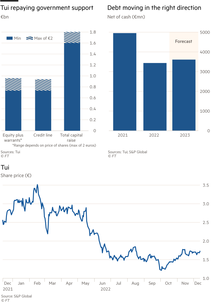 Lex chart showing Tui repaying government support and the debt and the last chart showing Tui share price in €.