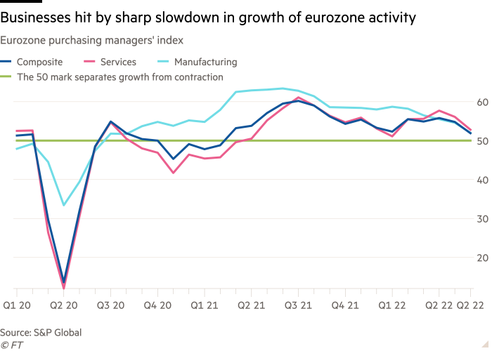 Euro Bölgesi satın alma yöneticileri endeksinin, Euro bölgesindeki faaliyetlerin büyümesinde keskin bir yavaşlamadan etkilenen İşletmeleri gösteren çizgi grafiği