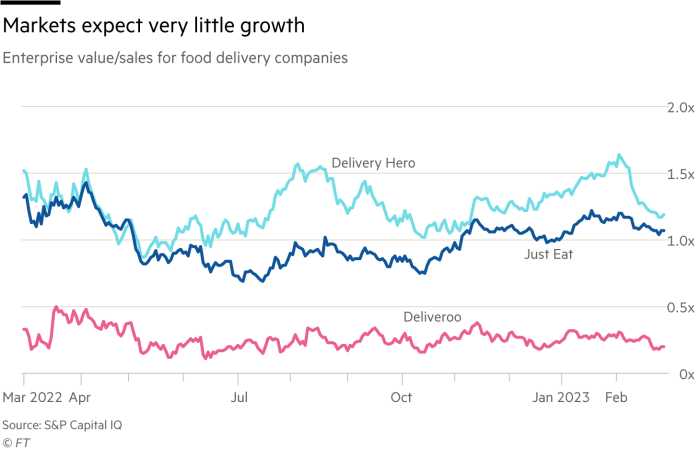 Gráfico de Lex que muestra Los mercados esperan muy poco crecimiento: valor empresarial/ventas para las empresas de entrega de alimentos
