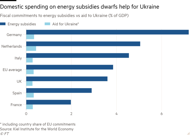 Bar chart of Fiscal commitments to energy subsidies vs aid to Ukraine (% of GDP) showing Domestic spending on energy subsidies dwarfs help for Ukraine