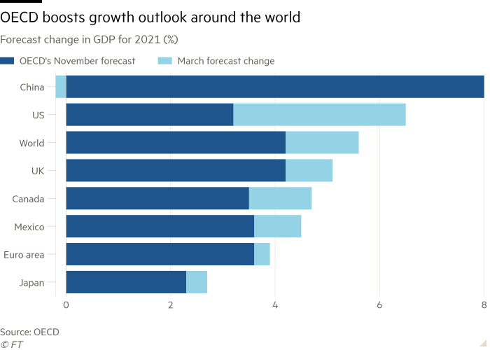 Bar chart of Forecast change in GDP for 2021 (%) showing OECD boosts growth outlook around the world
