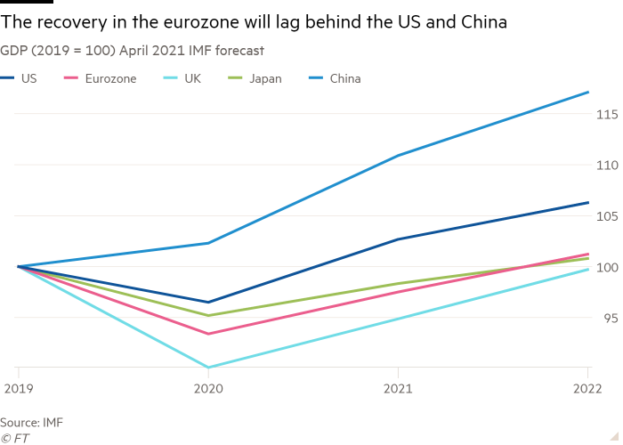 El gráfico de líneas del PIB (2019 = 100) pronosticado por el FMI en abril de 2021 muestra que la recuperación en la zona del euro estará por detrás de la de EE. UU. Y China 