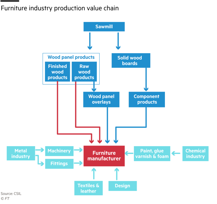 Flow chart.  Furniture industry production value chain G0207_22X