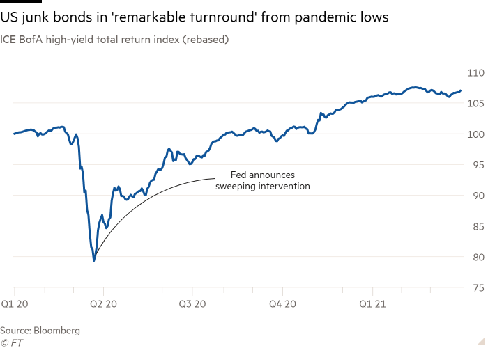 Line chart of ICE BofA high-yield total return index (rebased) showing US junk bonds in 'remarkable turnround' from pandemic lows