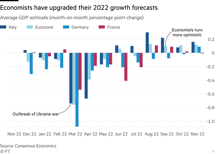 Un gráfico vertical de la estimación del PIB promedio (cambio de punto porcentual por mes) que muestra que los economistas han elevado sus pronósticos de crecimiento para 2022