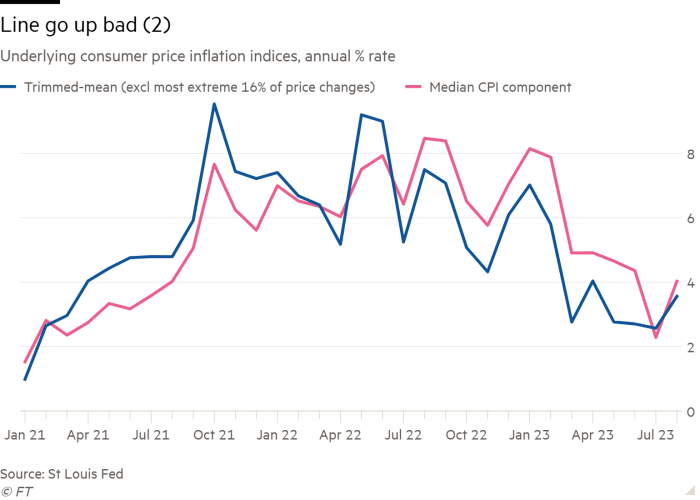 Line chart of Underlying consumer price inflation indices, annual % rate  showing Line go up bad (2)