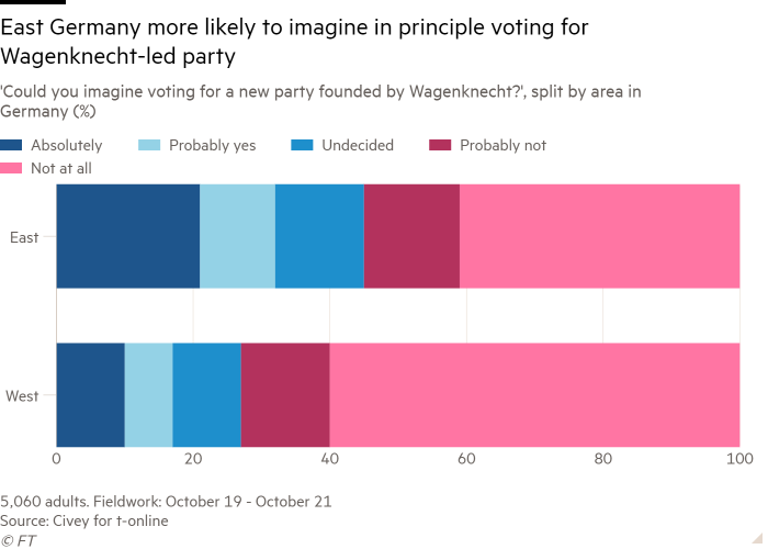 Bar chart of 'Could you imagine voting for a new party founded by Wagenknecht?', split by area in Germany (%) showing East Germany more likely to imagine in principle voting for Wagenknecht-led party