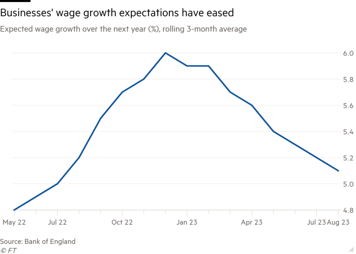 Gráfico de líneas del crecimiento salarial esperado el próximo año (%), promedio móvil de 3 meses, que muestra que las expectativas de crecimiento salarial de las empresas se han suavizado