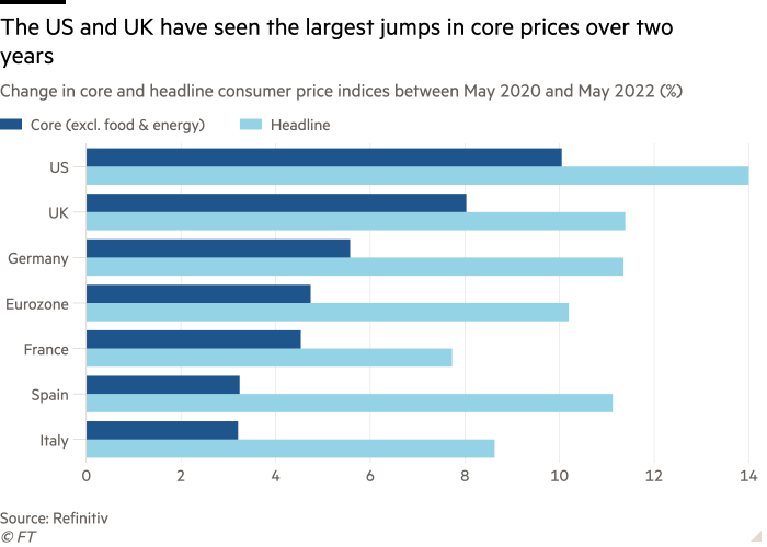 Bar chart of Change in core and headline consumer price indices between May 2020 and May 2022 (%) showing that the US and UK saw the largest increase in core prices in two years
