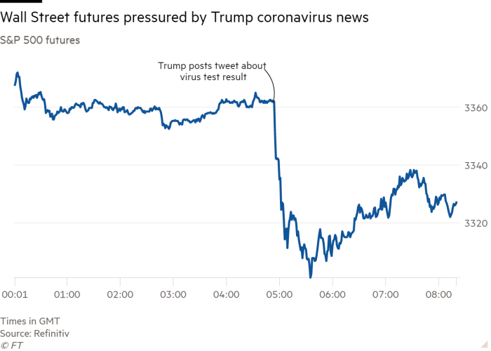 Gráfico de líneas de futuros del S&P 500 que muestra los futuros de Wall Street presionados por Trump noticias sobre el coronavirus