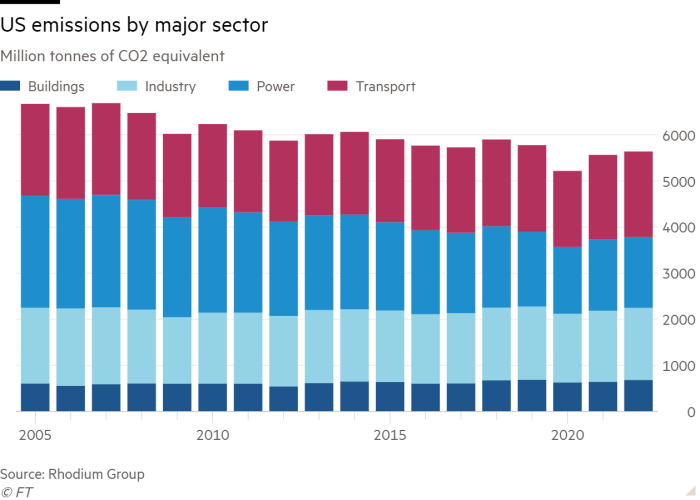 Column chart of Million tonnes of CO2 equivalent showing US emissions by major sector