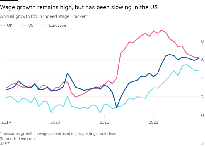 Line chart of Annual growth (%) in Indeed Wage Tracker* showing Wage growth remains high, but has been slowing in the US 