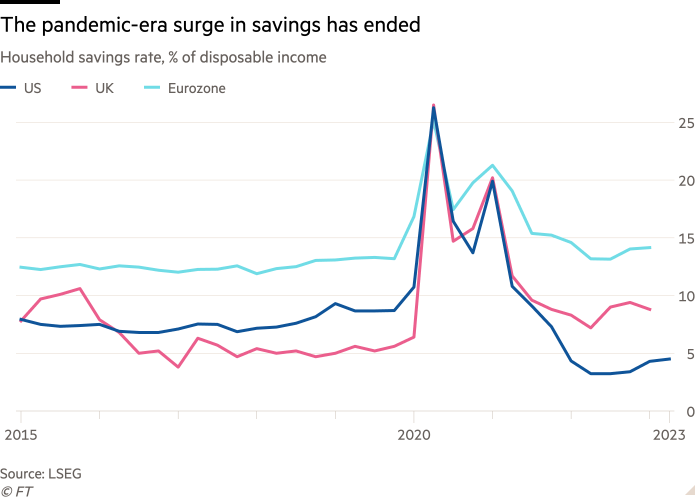 Line chart of Household savings rate, % of disposable income showing The pandemic-era surge in savings has ended