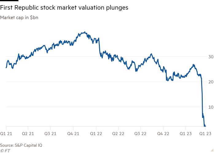 Birinci Cumhuriyet borsa değerleme düşüşlerini gösteren $bn yılında piyasa değerinin çizgi grafiği