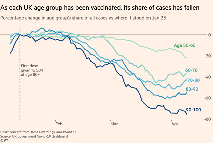 Chart showing as each UK age group has been vaccinated, its share of cases has fallen