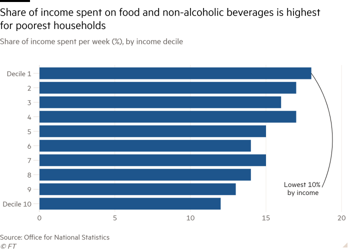 Bar chart of Share of income spent per week (%), by income decile showing Share of income spent on food and non-alcoholic beverages is highest for poorest households