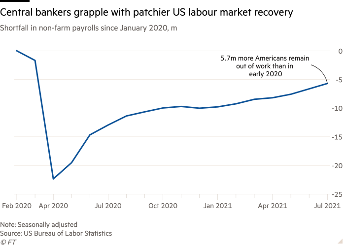 Un grafico a linee del divario occupazionale non agricolo dal gennaio 2020, che mostra che i funzionari della banca centrale stanno lottando per far fronte alla ripresa nel mercato del lavoro statunitense