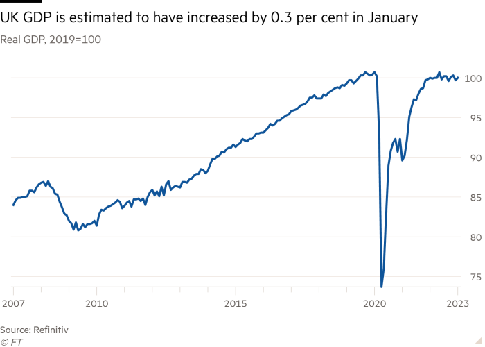 Real GDP line chart, 2019=100, UK GDP is expected to have increased by 0.3 percent in January