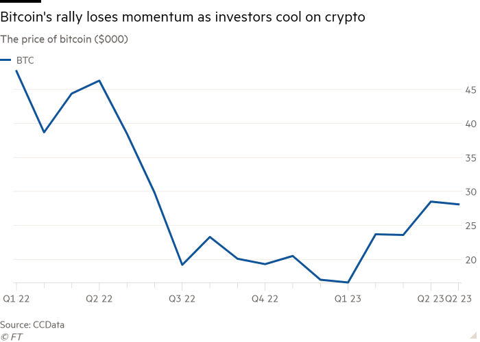 Gráfico de líneas del precio de bitcoin ($000) que muestra que el repunte de Bitcoin pierde impulso a medida que los inversores se enfrían con las criptomonedas