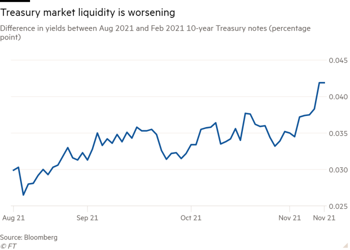 Line chart of Difference in yields between Aug 2021 and Feb 2021 10-year Treasury notes (percentage point) showing Treasury market liquidity is worsening