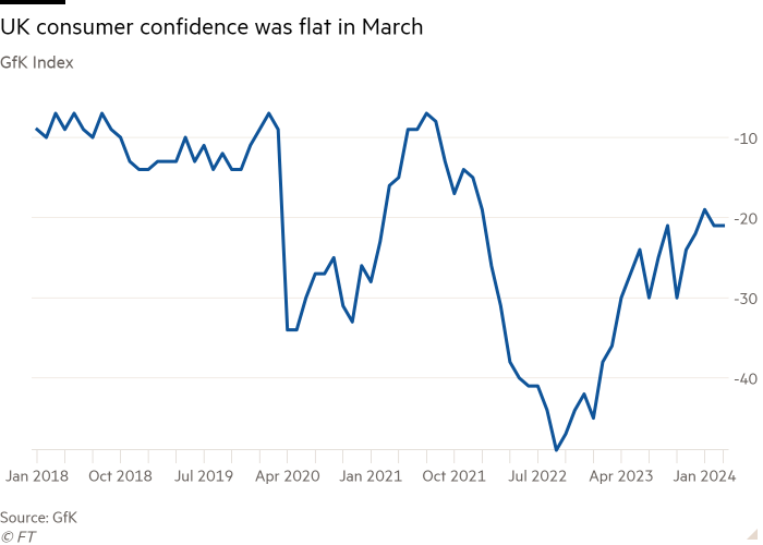 Line chart of GfK Index showing UK consumer confidence was flat in March