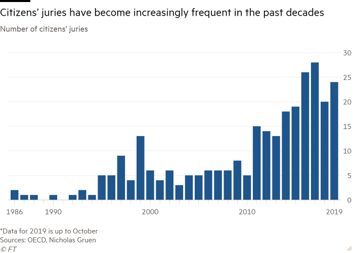 Column chart of Number of citizens’ juries showing Citizens’ juries have become increasingly frequent in the past decades