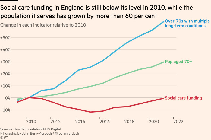 Chart showing that social care funding in England is still below its level in 2010, while the population it serves has grown by more than 60 per cent