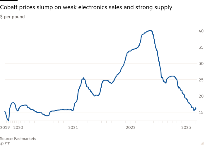 Gráfico de líneas de $ por libra que muestra el colapso de los precios del cobalto debido a las débiles ventas de productos electrónicos y la fuerte oferta