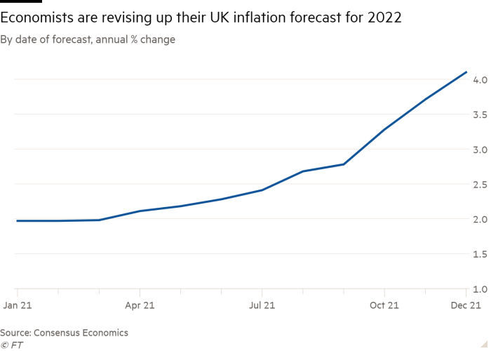 予測日別の折れ線グラフ、エコノミストが2022年のインフレ予測を修正していることを示す年間変化率
