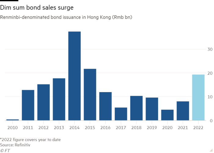 Column chart of Renminbi-denominated bond issuance in Hong Kong (Rmb bn) showing Dim sum bond sales surge