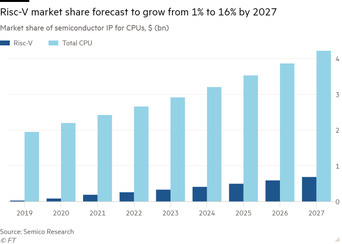 CPU Semiconductor IP Market Share Bar Chart, $ (billion) shows Risc-V market share expected to grow from 1% to 16% by 2027