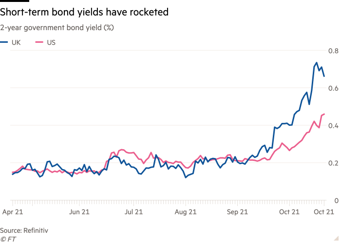 Line chart of 2-year government bond yield (%) showing Short-term bond yields have rocketed
