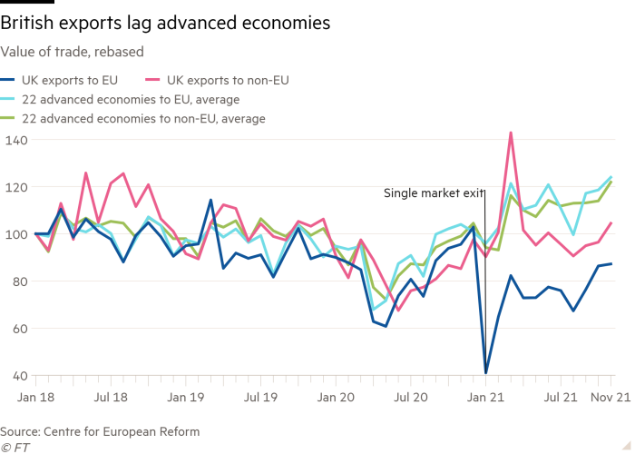 Line chart of Value of trade, rebased showing British exports lag advanced economies