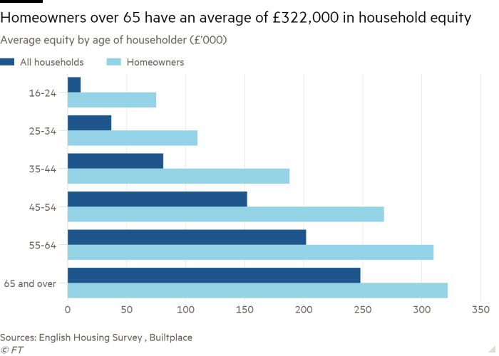 Bar graph of average net worth by age of owner (£'000) showing that homeowners over 65 have an average of £322,000 in household equity
