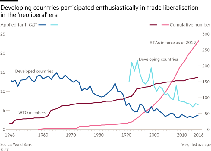 Chart showing developing countries participated enthusiastically in trade liberalisation in the ‘neoliberal’ era. Applied tariff (%) and cumulative number
