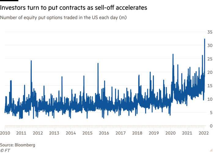 US  The line chart of the number of equity put options traded each day in (M) shows investors turning to sell contracts as the sale closes.
