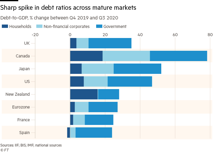Sharp spike in debt ratios across mature markets GM090116_21X