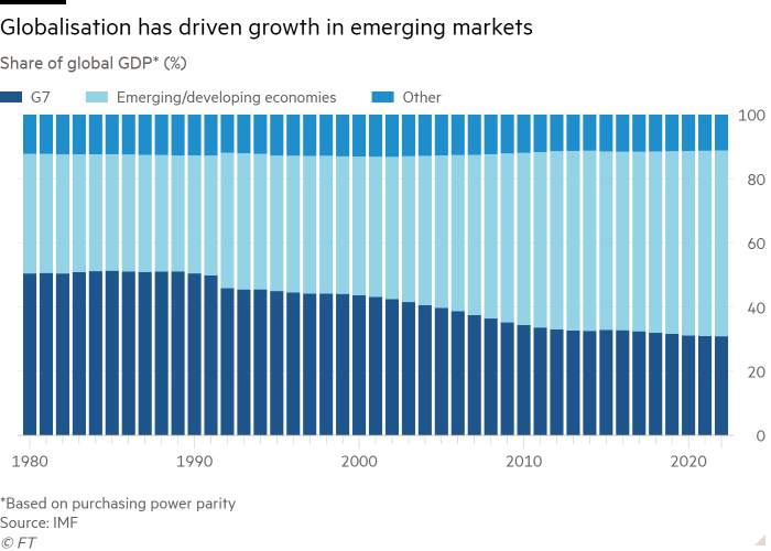 Küreselleşmenin gelişmekte olan piyasalarda büyümeyi nasıl yönlendirdiğini gösteren küresel GSYİH* payının sütun grafiği (%)