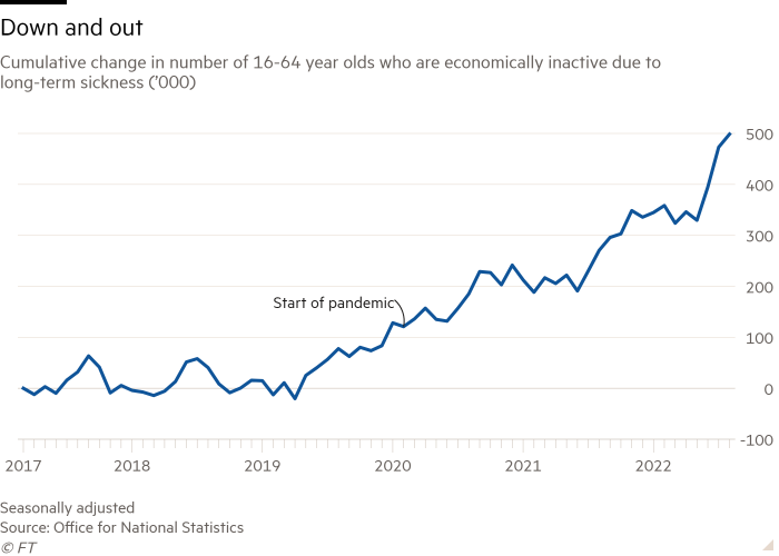 Line chart of Cumulative change in number of 16-64 year olds who are economically inactive due to long-term sickness (’000) showing Down and out