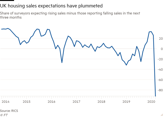 Line chart of Share of surveyors expecting rising sales minus those reporting falling sales in the next three months showing UK housing sales expectations plummeted