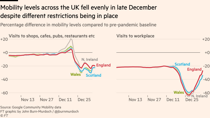 Chart showing that mobility levels dipped sharply across the UK in late December