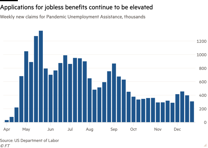 Column chart of Weekly new claims for Pandemic Unemployment Assistance, thousands showing Applications for jobless benefits continue to be elevated