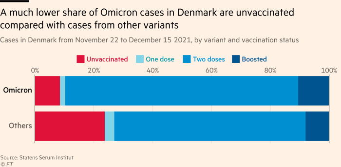 Diagrama que muestra que una proporción mucho menor de casos de Omicron en Dinamarca no están vacunados en comparación con los casos en otras variantes