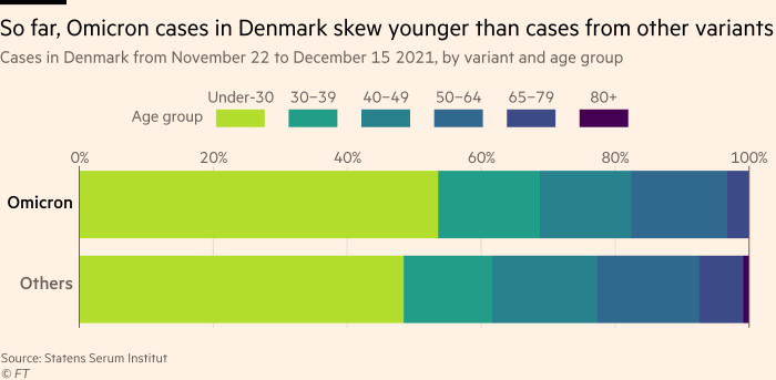 Chart showing that so far, Omicron cases in Denmark skew younger than cases from other variants