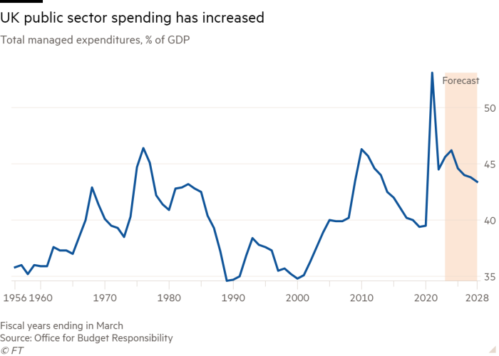 Line chart of Total managed expenditures, % of GDP showing UK public sector spending has increased