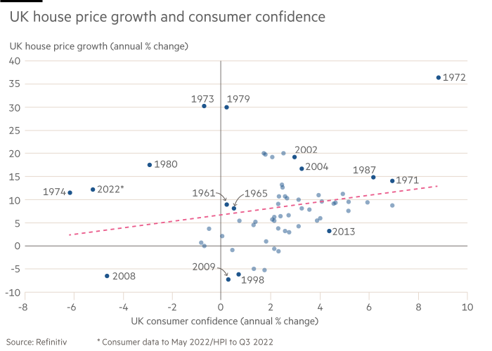 Gráfico que muestra el crecimiento del precio de la vivienda en el Reino Unido y la confianza del consumidor, de 1961 a 2022