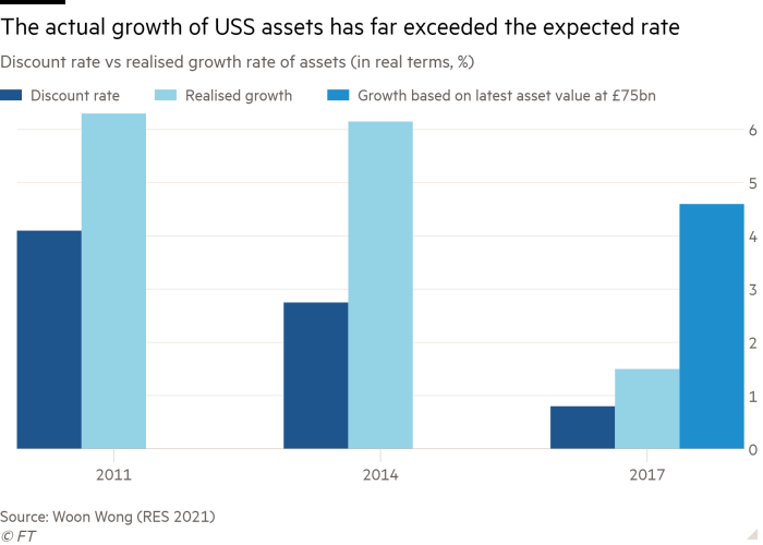 L'istogramma del tasso di sconto rispetto al tasso di crescita effettivo delle attività (%) mostra che il tasso di crescita effettivo delle attività USS supera di gran lunga le aspettative